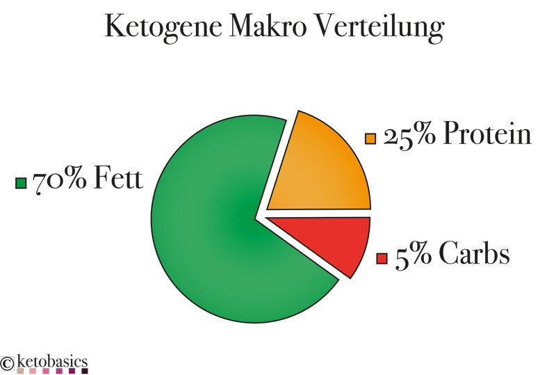 ketogene-makro-verteilung